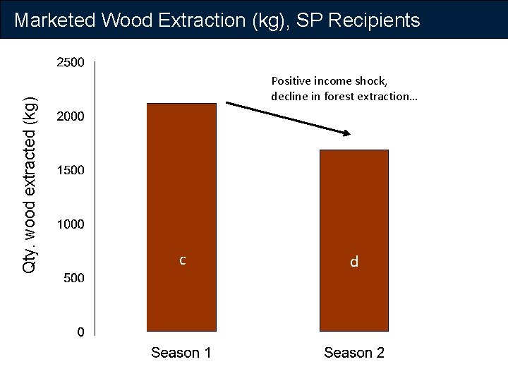 Qty. wood extracted (kg) Marketed Wood Extraction (kg), SP Recipients Positive income shock, decline
