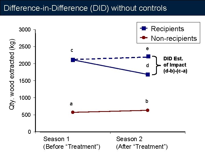 Difference-in-Difference (DID) without controls Recipients Non-recipients Qty. wood extracted (kg) 3000 2500 c 2000