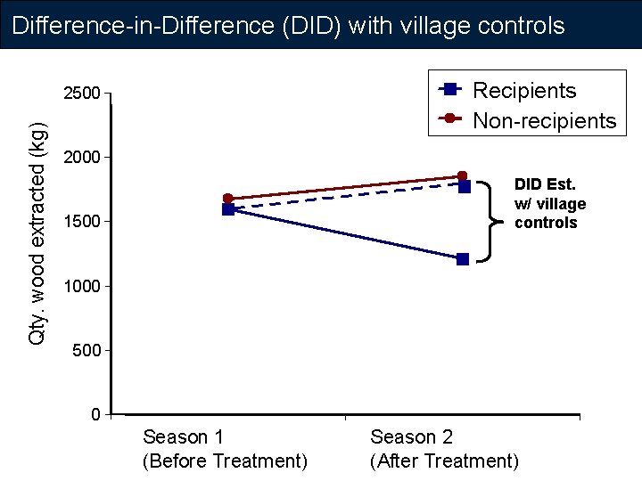 Difference-in-Difference (DID) with village controls Recipients Non-recipients Qty. wood extracted (kg) 2500 2000 DID