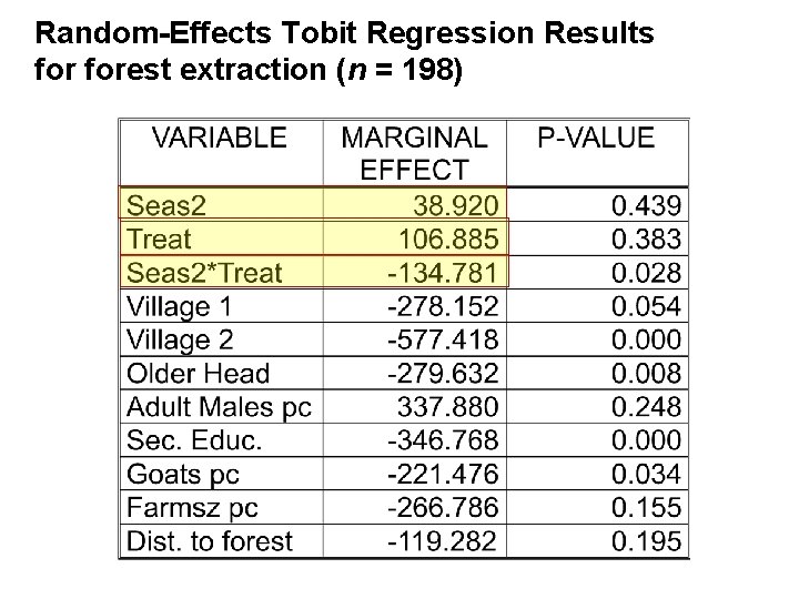 Random-Effects Tobit Regression Results forest extraction (n = 198) 