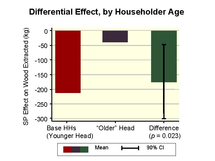 SP Effect on Wood Extracted (kg) Differential Effect, by Householder Age 0 -50 -100