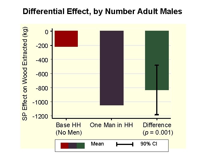 SP Effect on Wood Extracted (kg) Differential Effect, by Number Adult Males 0 -200