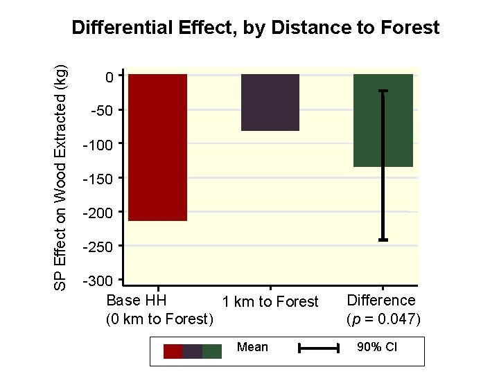 SP Effect on Wood Extracted (kg) Differential Effect, by Distance to Forest 0 -50