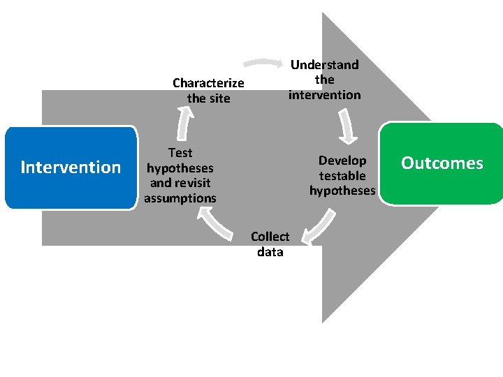 Characterize the site Intervention Understand the intervention Test hypotheses and revisit assumptions Develop testable