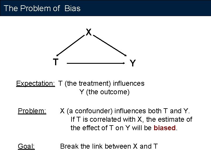 The Problem of Bias X T Y Expectation: T (the treatment) influences Y (the