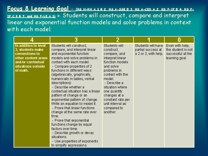 Focus 8 Learning Goal – (HS. N-RN. A. 1 & 2, HS. A-SSE. B.