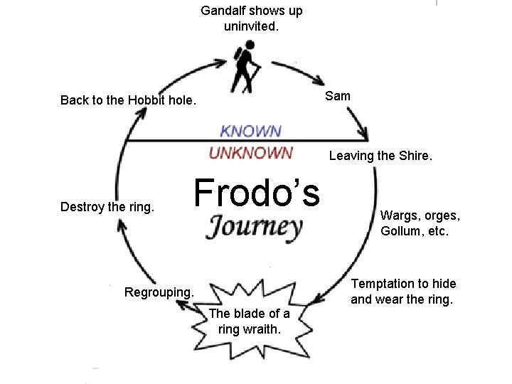 Gandalf shows up uninvited. Sam Back to the Hobbit hole. Leaving the Shire. Destroy