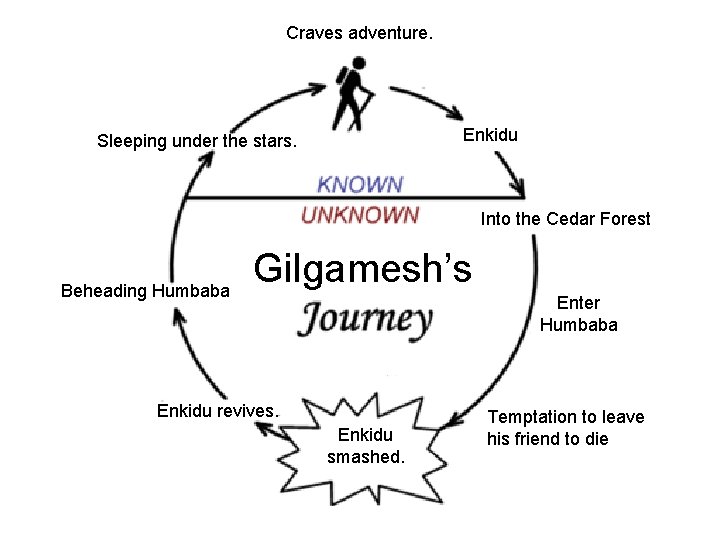 Craves adventure. Enkidu Sleeping under the stars. Into the Cedar Forest Beheading Humbaba Gilgamesh’s