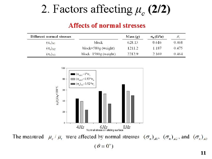 2. Factors affecting μc (2/2) Affects of normal stresses 4 Hz 6 Hz 8
