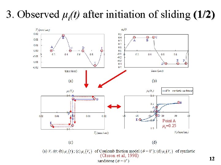 3. Observed μi(t) after initiation of sliding (1/2) Point A μc=0. 25 (Olsson et