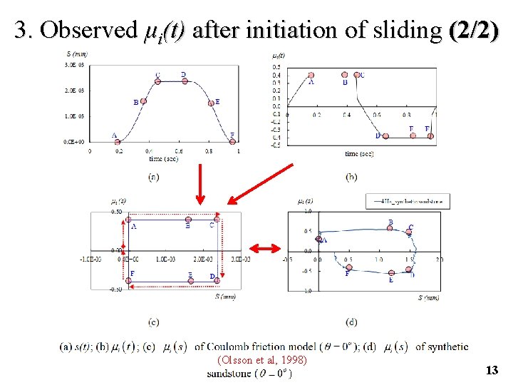 3. Observed μi(t) after initiation of sliding (2/2) (Olsson et al, 1998) 13 