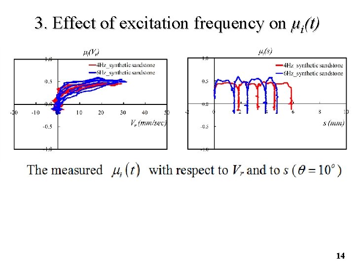 3. Effect of excitation frequency on μi(t) 14 