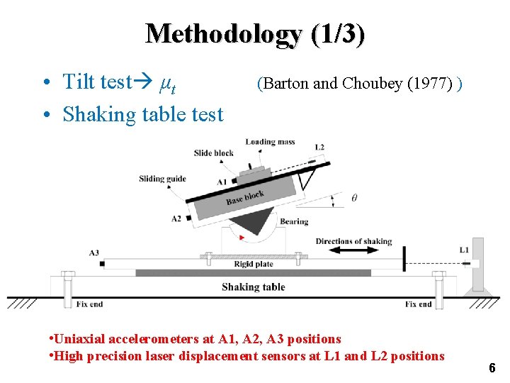 Methodology (1/3) • Tilt test μt • Shaking table test (Barton and Choubey (1977)