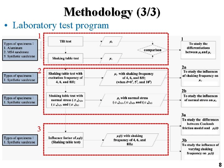 Methodology (3/3) • Laboratory test program 1 2 3 8 