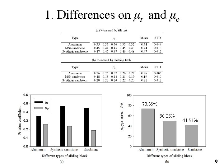 1. Differences on μt and μc 73. 39% 50. 25% 41. 91% 9 