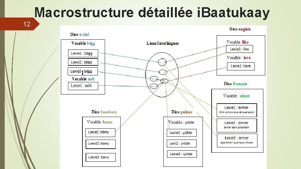 Macrostructure détaillée i. Baatukaay 12 