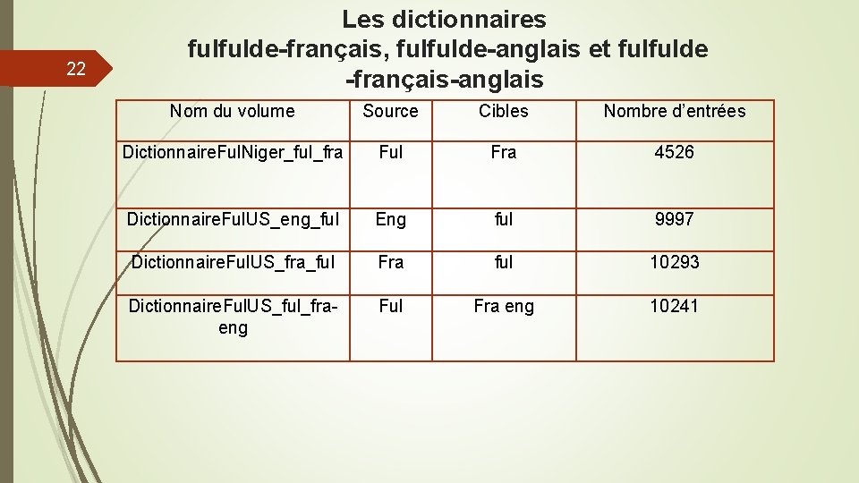 22 Les dictionnaires fulfulde-français, fulfulde-anglais et fulfulde -français-anglais Nom du volume Source Cibles Nombre