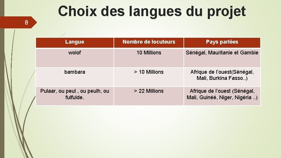 8 Choix des langues du projet Langue Nombre de locuteurs Pays parlées wolof 10