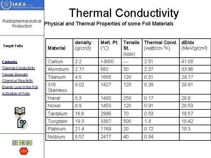 Radiopharmaceutical Production Thermal Conductivity Physical and Thermal Properties of some Foil Materials Material density