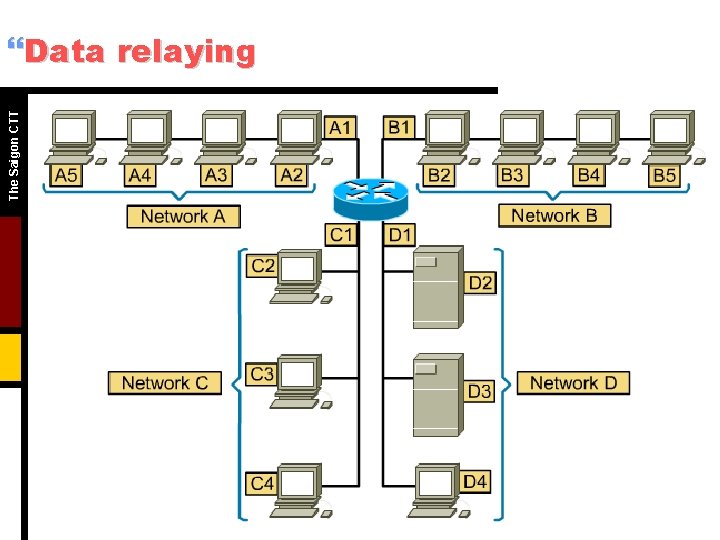 The Saigon CTT }Data relaying The Saigon CTT }Data relaying