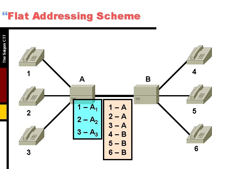The Saigon CTT }Flat Addressing Scheme 1 2 A 1 – A 1 2 The Saigon CTT }Flat Addressing Scheme 1 2 A 1 – A 1 2