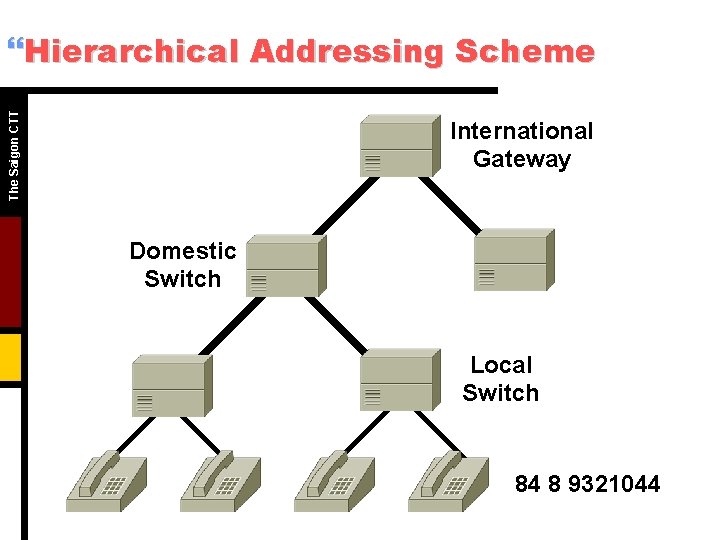 The Saigon CTT }Hierarchical Addressing Scheme International Gateway Domestic Switch Local Switch 84 8 The Saigon CTT }Hierarchical Addressing Scheme International Gateway Domestic Switch Local Switch 84 8