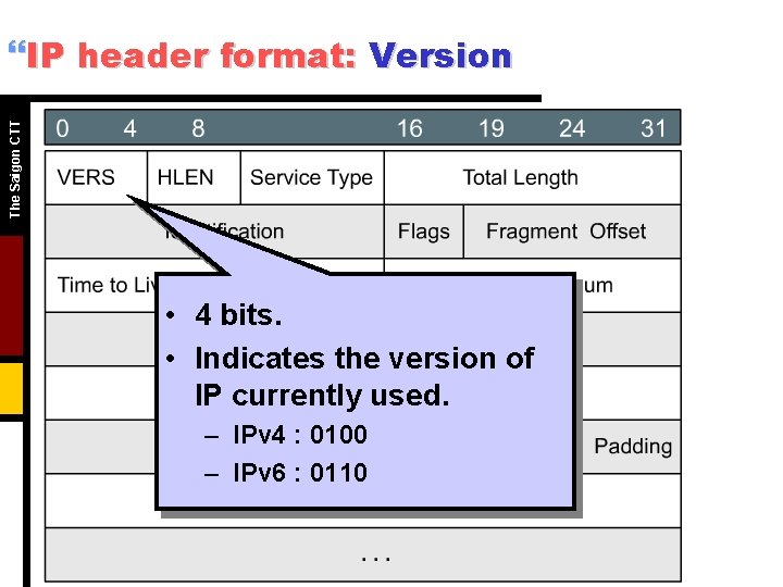 The Saigon CTT }IP header format: Version • 4 bits. • Indicates the version The Saigon CTT }IP header format: Version • 4 bits. • Indicates the version