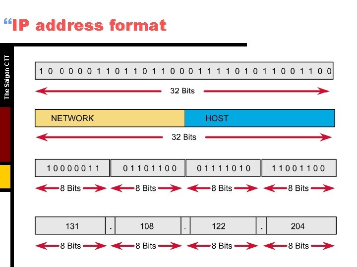 The Saigon CTT }IP address format The Saigon CTT }IP address format