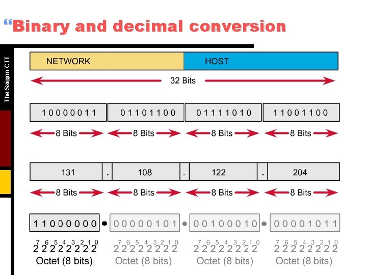 The Saigon CTT }Binary and decimal conversion The Saigon CTT }Binary and decimal conversion