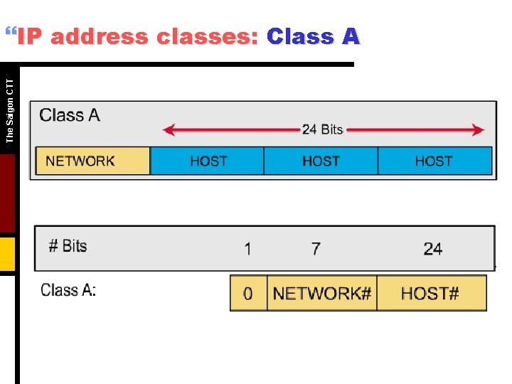 The Saigon CTT }IP address classes: Class A The Saigon CTT }IP address classes: Class A