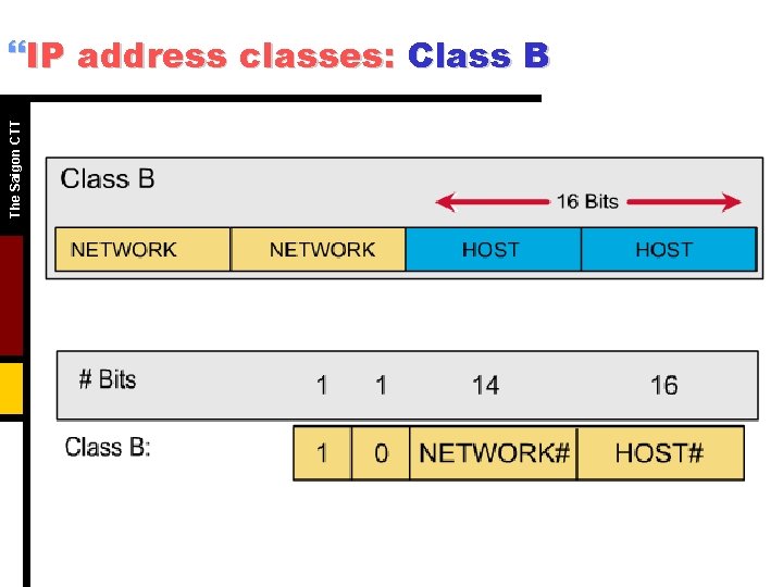 The Saigon CTT }IP address classes: Class B The Saigon CTT }IP address classes: Class B