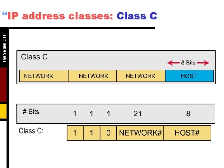 The Saigon CTT }IP address classes: Class C The Saigon CTT }IP address classes: Class C