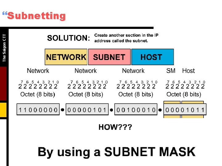 The Saigon CTT }Subnetting The Saigon CTT }Subnetting