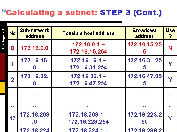 The Saigon CTT }Calculating a subnet: STEP 3 (Cont. ) Sub-network address Possible host The Saigon CTT }Calculating a subnet: STEP 3 (Cont. ) Sub-network address Possible host