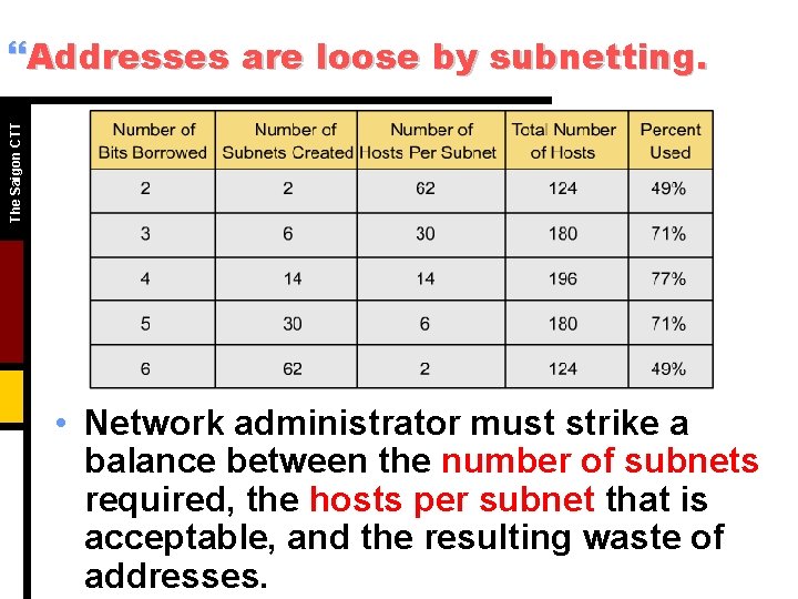 The Saigon CTT }Addresses are loose by subnetting. • Network administrator must strike a The Saigon CTT }Addresses are loose by subnetting. • Network administrator must strike a