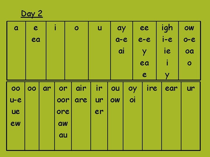 Day 2 a e ea i o u ay a-e ai oo oo ar