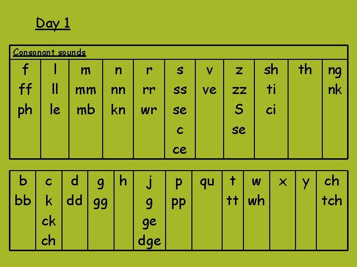 Day 1 Consonant sounds f ff ph b bb l ll le m mm