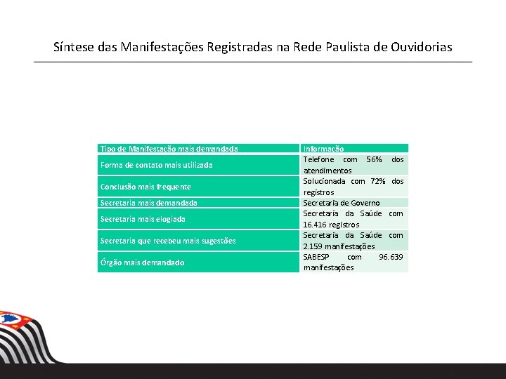 Síntese das Manifestações Registradas na Rede Paulista de Ouvidorias Tipo de Manifestação mais demandada Síntese das Manifestações Registradas na Rede Paulista de Ouvidorias Tipo de Manifestação mais demandada