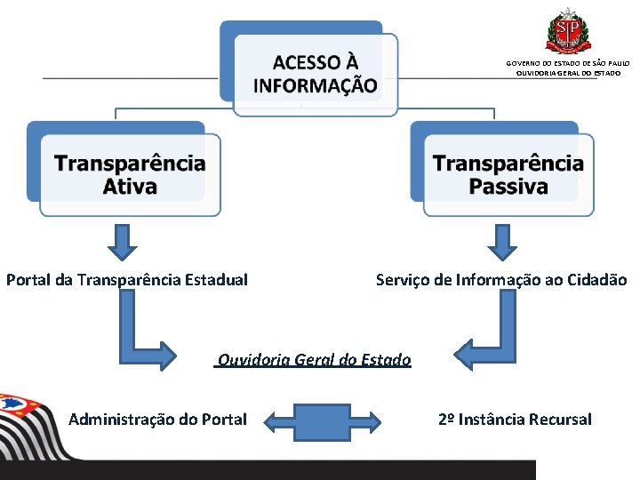 GOVERNO DO ESTADO DE SÃO PAULO OUVIDORIA GERAL DO ESTADO Portal da Transparência Estadual GOVERNO DO ESTADO DE SÃO PAULO OUVIDORIA GERAL DO ESTADO Portal da Transparência Estadual