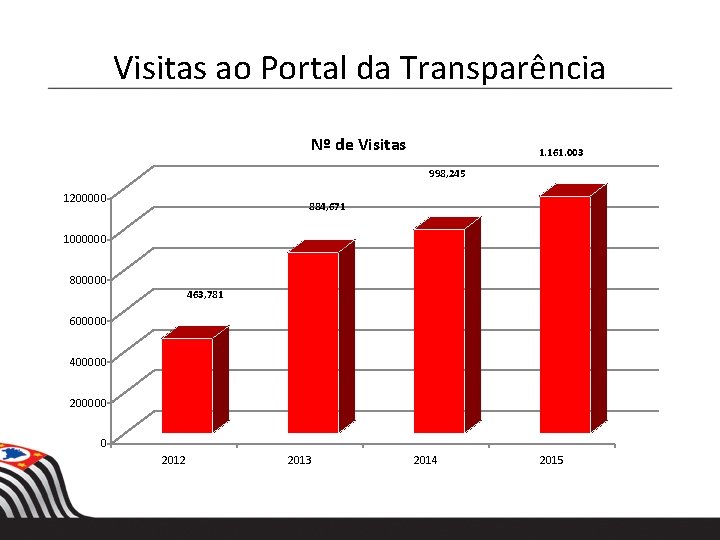 Visitas ao Portal da Transparência Nº de Visitas 1. 161. 003 998, 245 1200000 Visitas ao Portal da Transparência Nº de Visitas 1. 161. 003 998, 245 1200000