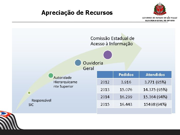 Apreciação de Recursos GOVERNO DO ESTADO DE SÃO PAULO OUVIDORIA GERAL DO ESTADO Pedidos Apreciação de Recursos GOVERNO DO ESTADO DE SÃO PAULO OUVIDORIA GERAL DO ESTADO Pedidos