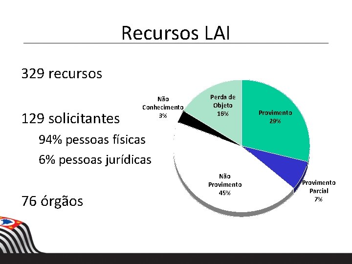 Recursos LAI 329 recursos 129 solicitantes Não Conhecimento 3% Perda de Objeto 16% Provimento Recursos LAI 329 recursos 129 solicitantes Não Conhecimento 3% Perda de Objeto 16% Provimento