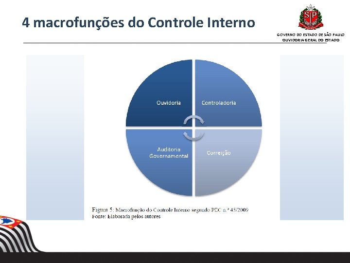 4 macrofunções do Controle Interno GOVERNO DO ESTADO DE SÃO PAULO OUVIDORIA GERAL DO 4 macrofunções do Controle Interno GOVERNO DO ESTADO DE SÃO PAULO OUVIDORIA GERAL DO