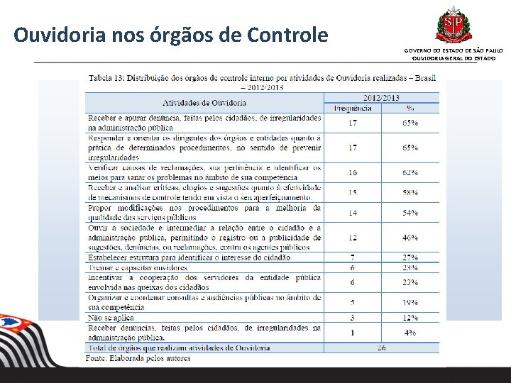 Ouvidoria nos órgãos de Controle GOVERNO DO ESTADO DE SÃO PAULO OUVIDORIA GERAL DO Ouvidoria nos órgãos de Controle GOVERNO DO ESTADO DE SÃO PAULO OUVIDORIA GERAL DO