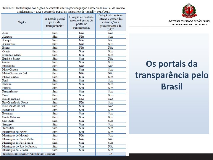 GOVERNO DO ESTADO DE SÃO PAULO OUVIDORIA GERAL DO ESTADO Os portais da transparência GOVERNO DO ESTADO DE SÃO PAULO OUVIDORIA GERAL DO ESTADO Os portais da transparência