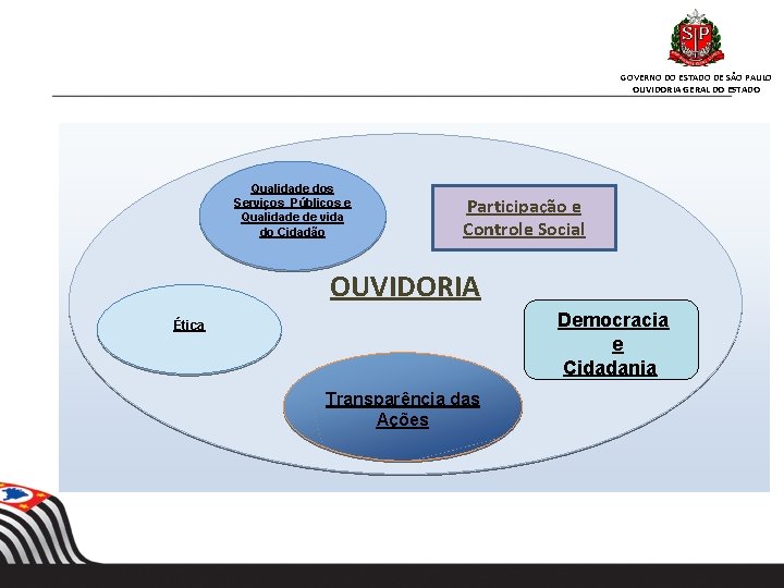 GOVERNO DO ESTADO DE SÃO PAULO OUVIDORIA GERAL DO ESTADO Qualidade dos Serviços Públicos GOVERNO DO ESTADO DE SÃO PAULO OUVIDORIA GERAL DO ESTADO Qualidade dos Serviços Públicos