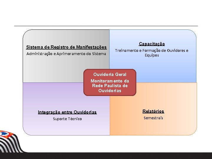 Sistema de Registro de Manifestações Administração e Aprimoramento do Sistema Capacitação Treinamento e Formação Sistema de Registro de Manifestações Administração e Aprimoramento do Sistema Capacitação Treinamento e Formação