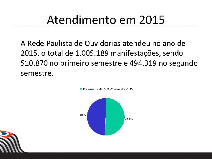 Atendimento em 2015 A Rede Paulista de Ouvidorias atendeu no ano de 2015, o Atendimento em 2015 A Rede Paulista de Ouvidorias atendeu no ano de 2015, o