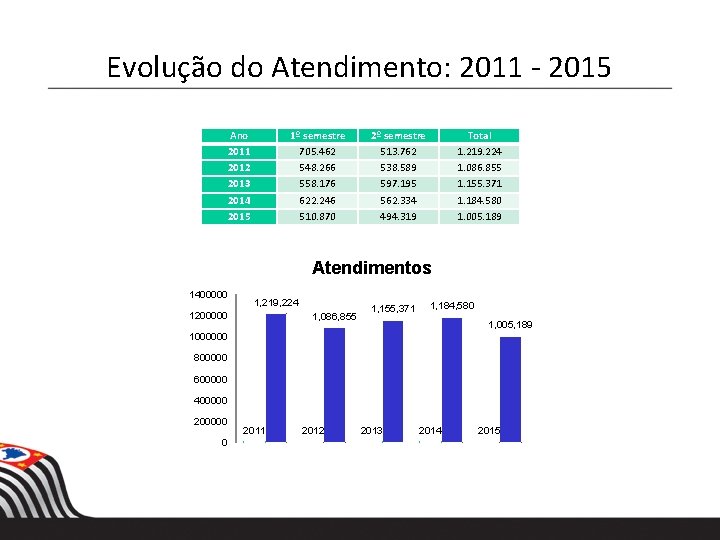 Evolução do Atendimento: 2011 - 2015 Ano 2011 2012 2013 2014 2015 1º semestre Evolução do Atendimento: 2011 - 2015 Ano 2011 2012 2013 2014 2015 1º semestre