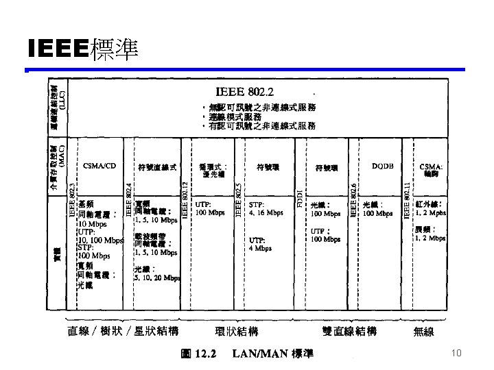 IEEE標準 10 